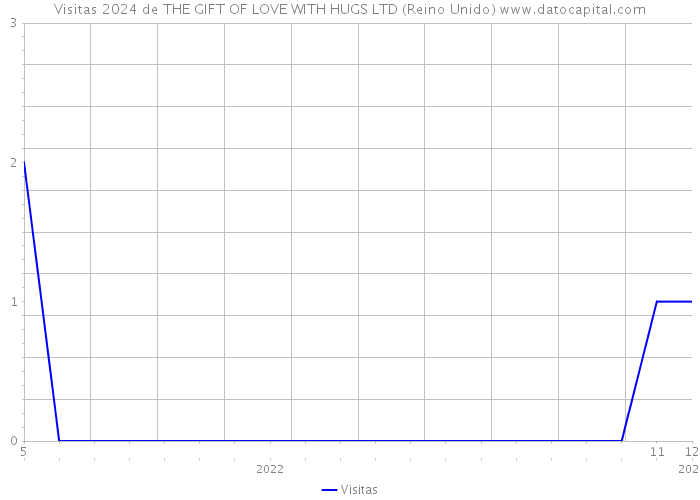 Visitas 2024 de THE GIFT OF LOVE WITH HUGS LTD (Reino Unido) 