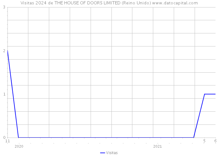 Visitas 2024 de THE HOUSE OF DOORS LIMITED (Reino Unido) 