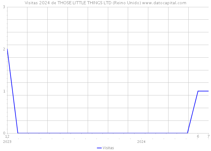 Visitas 2024 de THOSE LITTLE THINGS LTD (Reino Unido) 