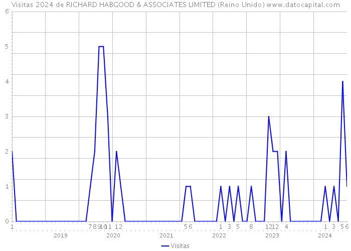 Visitas 2024 de RICHARD HABGOOD & ASSOCIATES LIMITED (Reino Unido) 