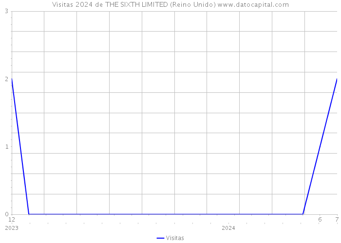 Visitas 2024 de THE SIXTH LIMITED (Reino Unido) 