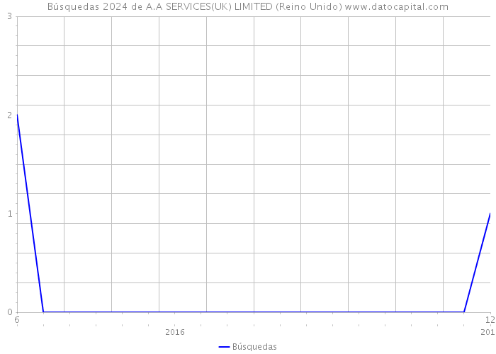 Búsquedas 2024 de A.A SERVICES(UK) LIMITED (Reino Unido) 