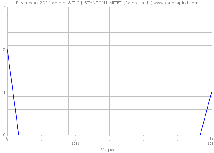 Búsquedas 2024 de A.A. & T.C.J. STANTON LIMITED (Reino Unido) 