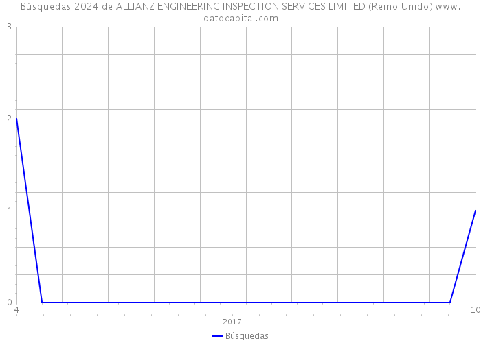 Búsquedas 2024 de ALLIANZ ENGINEERING INSPECTION SERVICES LIMITED (Reino Unido) 