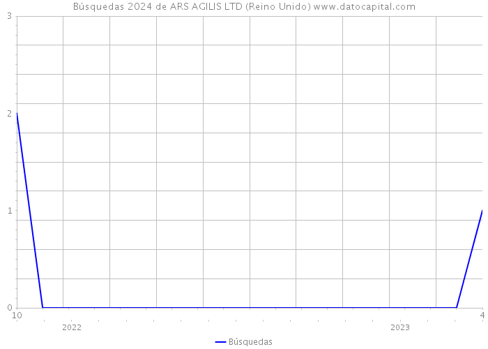 Búsquedas 2024 de ARS AGILIS LTD (Reino Unido) 