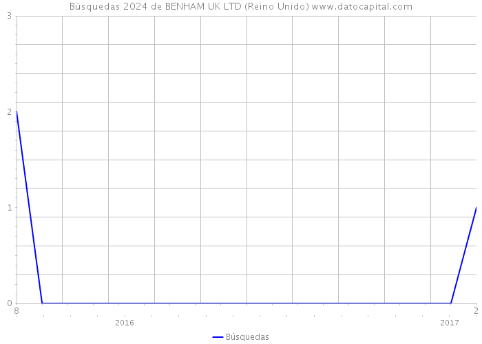 Búsquedas 2024 de BENHAM UK LTD (Reino Unido) 