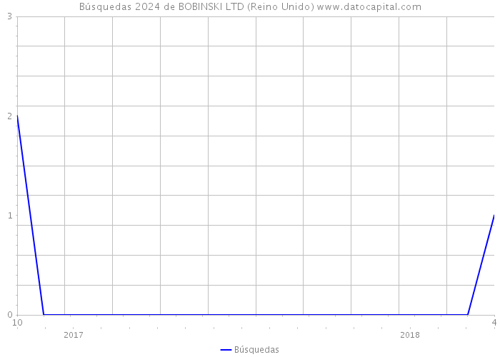 Búsquedas 2024 de BOBINSKI LTD (Reino Unido) 