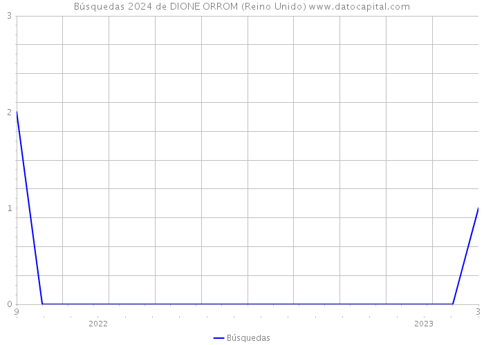 Búsquedas 2024 de DIONE ORROM (Reino Unido) 