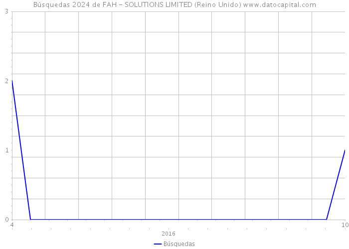 Búsquedas 2024 de FAH - SOLUTIONS LIMITED (Reino Unido) 