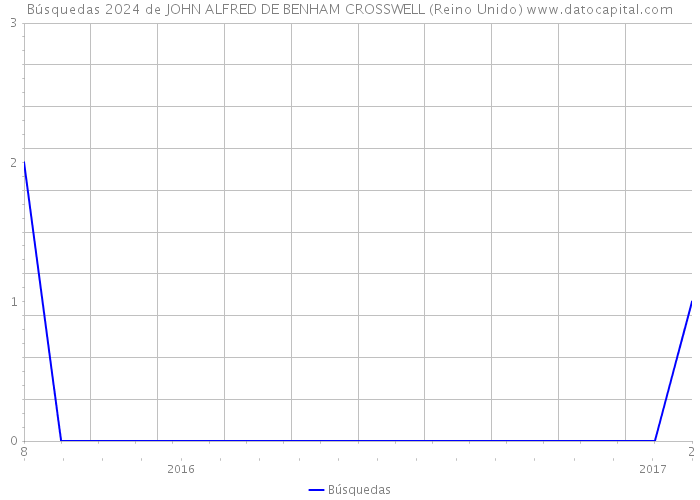 Búsquedas 2024 de JOHN ALFRED DE BENHAM CROSSWELL (Reino Unido) 