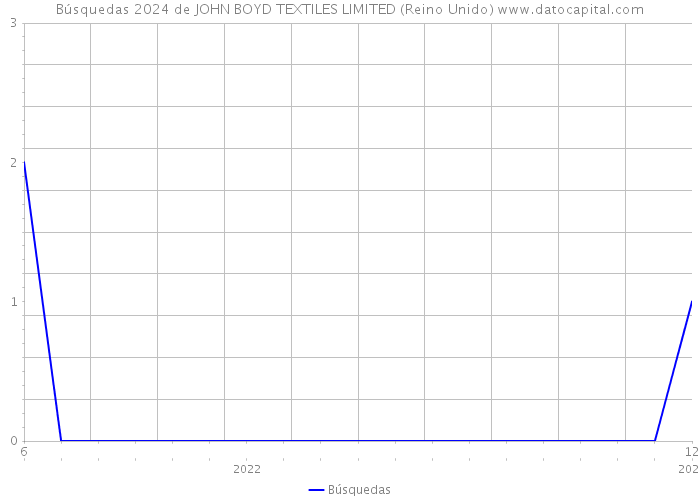 Búsquedas 2024 de JOHN BOYD TEXTILES LIMITED (Reino Unido) 
