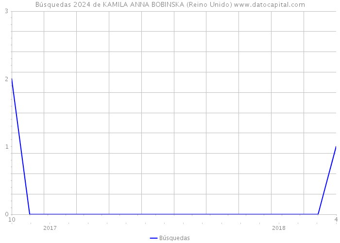 Búsquedas 2024 de KAMILA ANNA BOBINSKA (Reino Unido) 