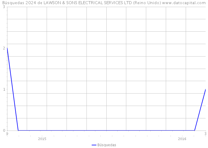 Búsquedas 2024 de LAWSON & SONS ELECTRICAL SERVICES LTD (Reino Unido) 