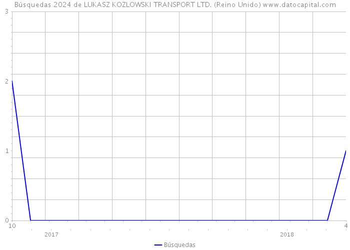 Búsquedas 2024 de LUKASZ KOZLOWSKI TRANSPORT LTD. (Reino Unido) 