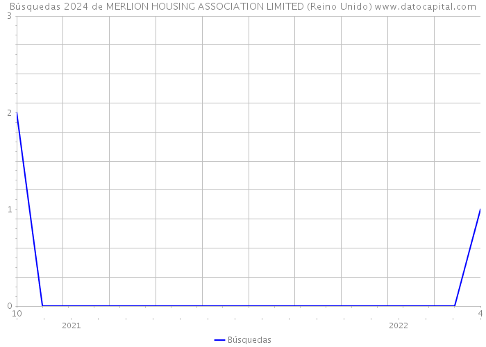 Búsquedas 2024 de MERLION HOUSING ASSOCIATION LIMITED (Reino Unido) 