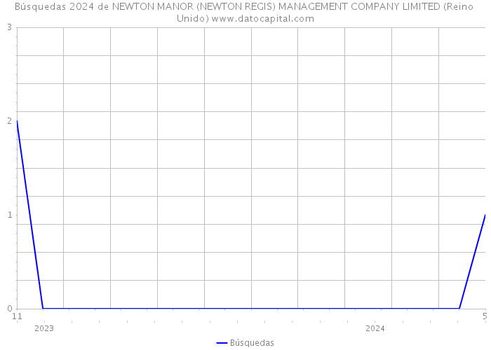 Búsquedas 2024 de NEWTON MANOR (NEWTON REGIS) MANAGEMENT COMPANY LIMITED (Reino Unido) 