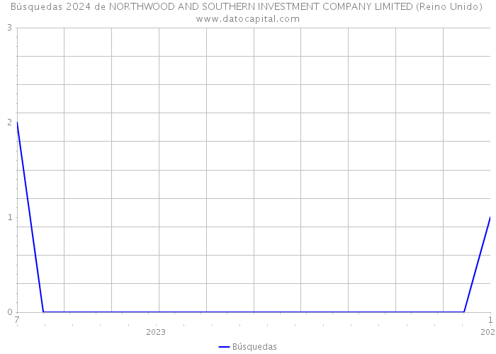 Búsquedas 2024 de NORTHWOOD AND SOUTHERN INVESTMENT COMPANY LIMITED (Reino Unido) 