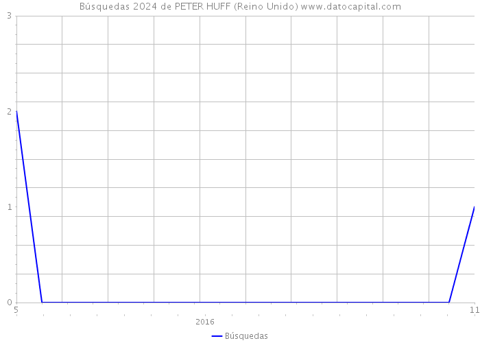 Búsquedas 2024 de PETER HUFF (Reino Unido) 