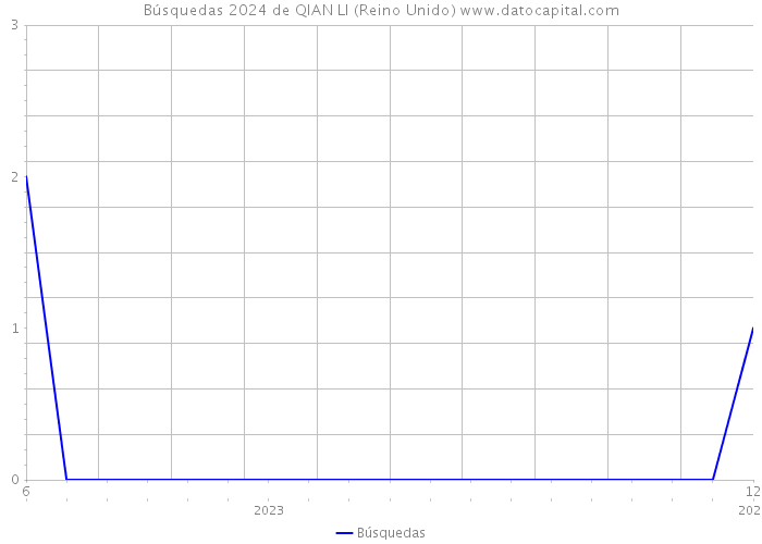 Búsquedas 2024 de QIAN LI (Reino Unido) 