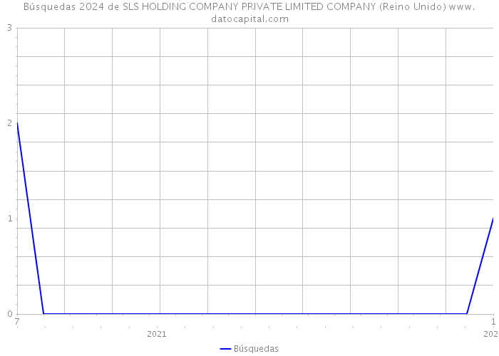Búsquedas 2024 de SLS HOLDING COMPANY PRIVATE LIMITED COMPANY (Reino Unido) 