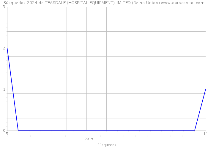 Búsquedas 2024 de TEASDALE (HOSPITAL EQUIPMENT)LIMITED (Reino Unido) 