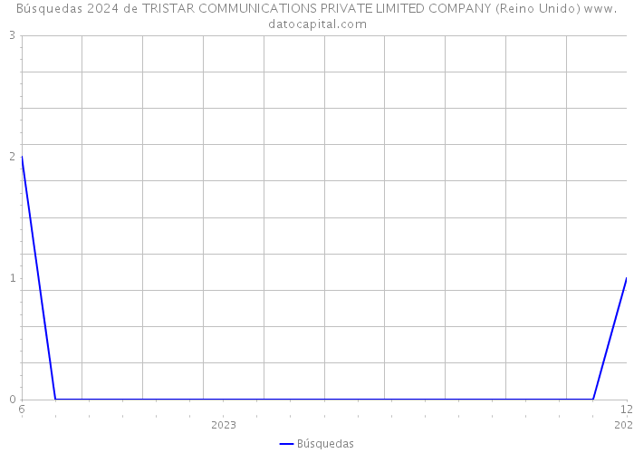 Búsquedas 2024 de TRISTAR COMMUNICATIONS PRIVATE LIMITED COMPANY (Reino Unido) 