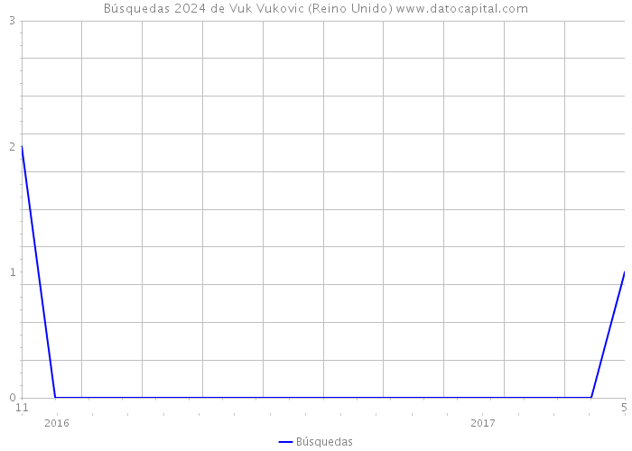 Búsquedas 2024 de Vuk Vukovic (Reino Unido) 