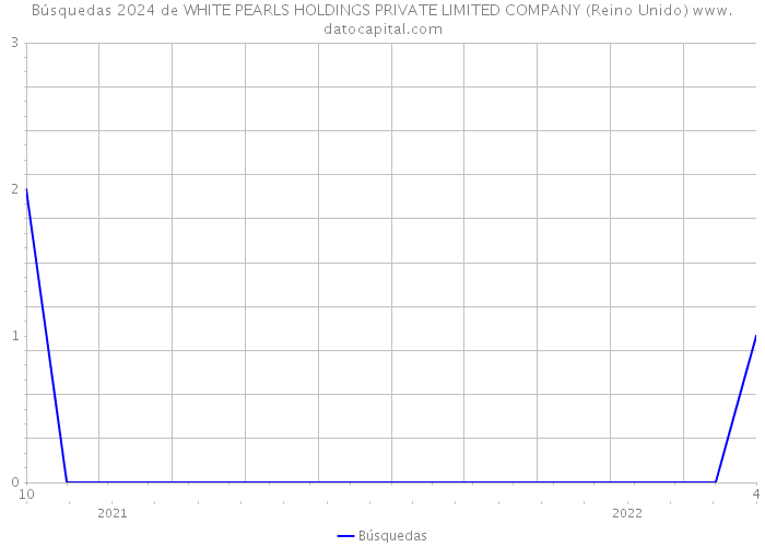 Búsquedas 2024 de WHITE PEARLS HOLDINGS PRIVATE LIMITED COMPANY (Reino Unido) 