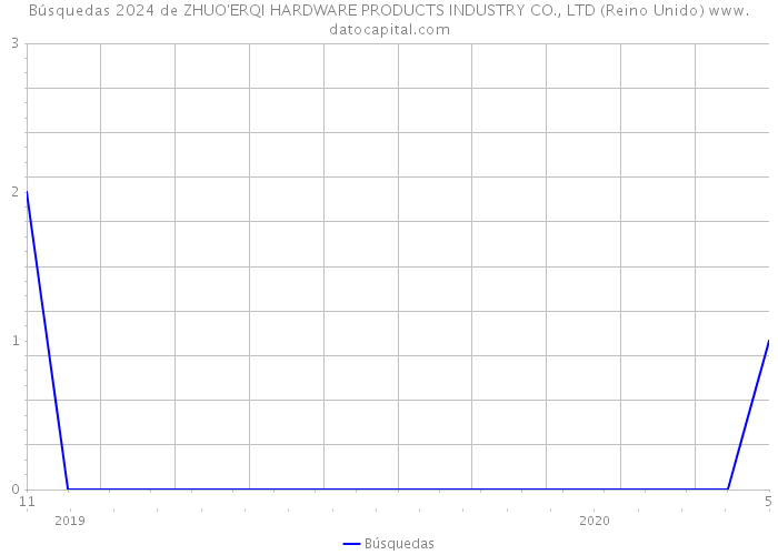 Búsquedas 2024 de ZHUO'ERQI HARDWARE PRODUCTS INDUSTRY CO., LTD (Reino Unido) 