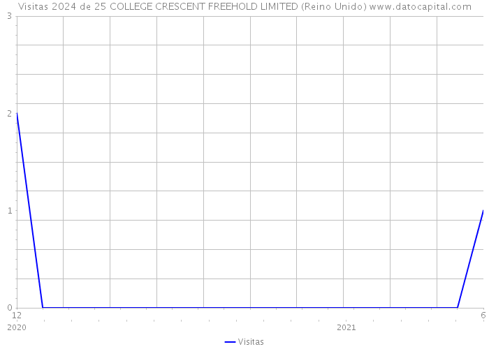 Visitas 2024 de 25 COLLEGE CRESCENT FREEHOLD LIMITED (Reino Unido) 