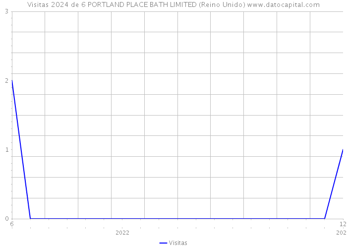 Visitas 2024 de 6 PORTLAND PLACE BATH LIMITED (Reino Unido) 