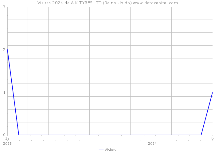 Visitas 2024 de A K TYRES LTD (Reino Unido) 