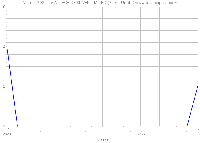 Visitas 2024 de A PIECE OF SILVER LIMITED (Reino Unido) 