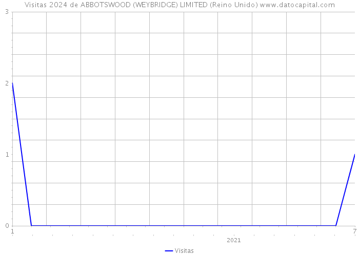 Visitas 2024 de ABBOTSWOOD (WEYBRIDGE) LIMITED (Reino Unido) 