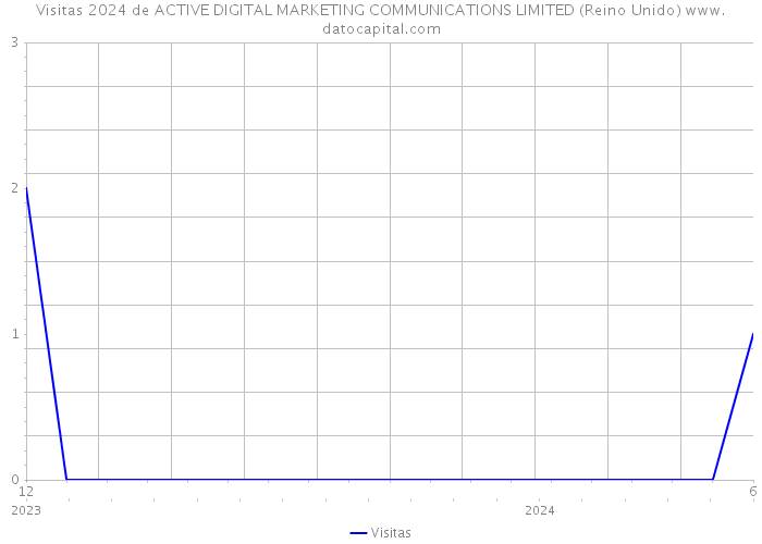 Visitas 2024 de ACTIVE DIGITAL MARKETING COMMUNICATIONS LIMITED (Reino Unido) 