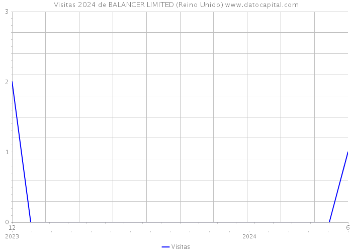 Visitas 2024 de BALANCER LIMITED (Reino Unido) 