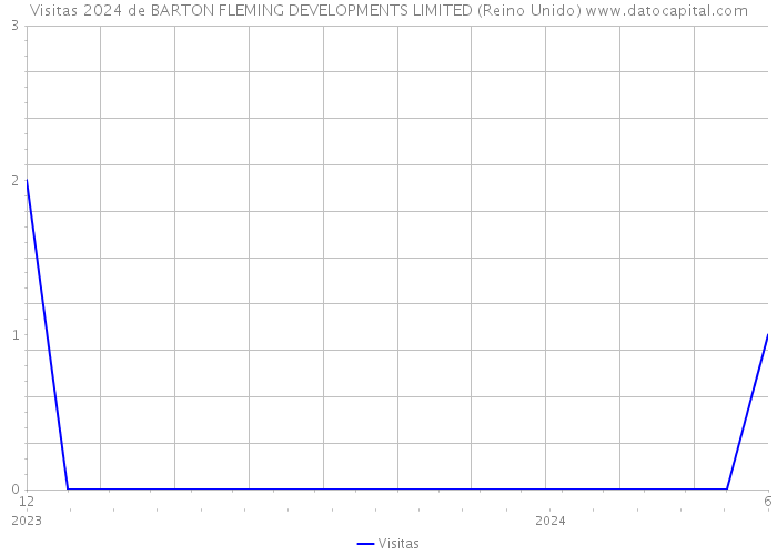 Visitas 2024 de BARTON FLEMING DEVELOPMENTS LIMITED (Reino Unido) 