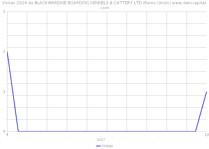 Visitas 2024 de BLACKWARDINE BOARDING KENNELS & CATTERY LTD (Reino Unido) 