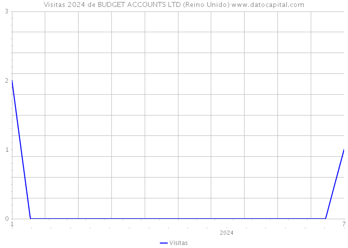 Visitas 2024 de BUDGET ACCOUNTS LTD (Reino Unido) 