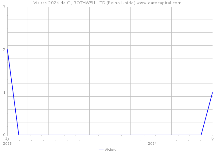 Visitas 2024 de C J ROTHWELL LTD (Reino Unido) 