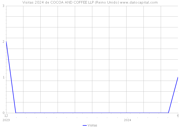 Visitas 2024 de COCOA AND COFFEE LLP (Reino Unido) 