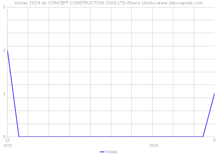 Visitas 2024 de CONCEPT CONSTRUCTION 2000 LTD (Reino Unido) 