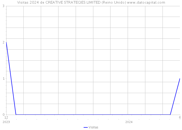 Visitas 2024 de CREATIVE STRATEGIES LIMITED (Reino Unido) 