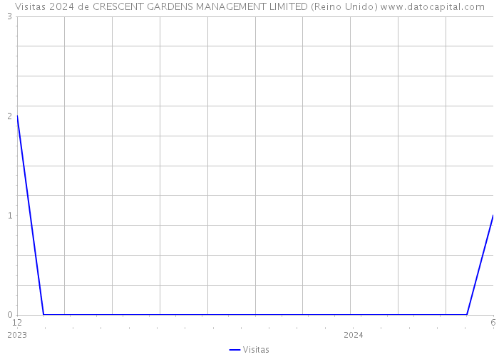 Visitas 2024 de CRESCENT GARDENS MANAGEMENT LIMITED (Reino Unido) 