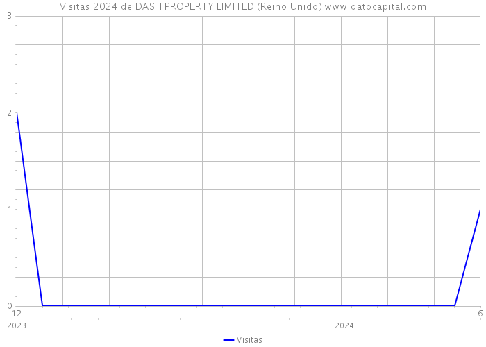 Visitas 2024 de DASH PROPERTY LIMITED (Reino Unido) 
