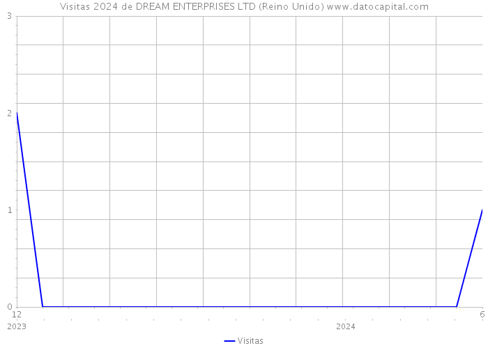 Visitas 2024 de DREAM ENTERPRISES LTD (Reino Unido) 