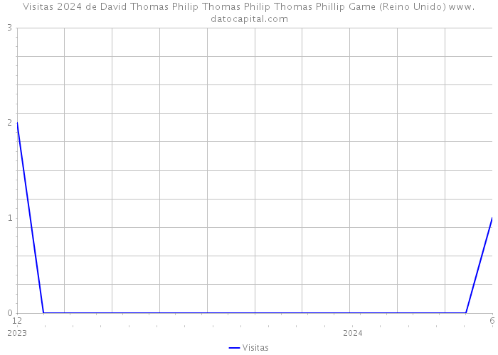 Visitas 2024 de David Thomas Philip Thomas Philip Thomas Phillip Game (Reino Unido) 
