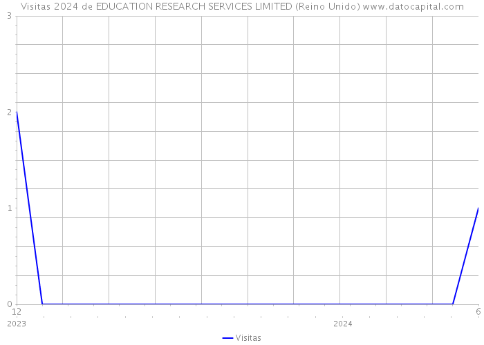 Visitas 2024 de EDUCATION RESEARCH SERVICES LIMITED (Reino Unido) 