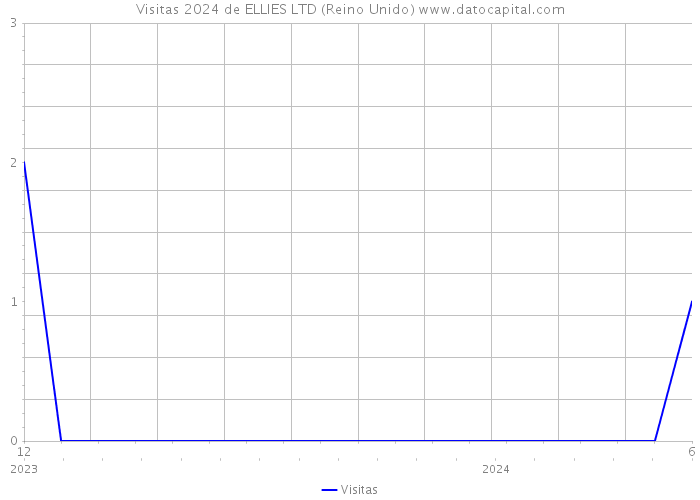 Visitas 2024 de ELLIES LTD (Reino Unido) 