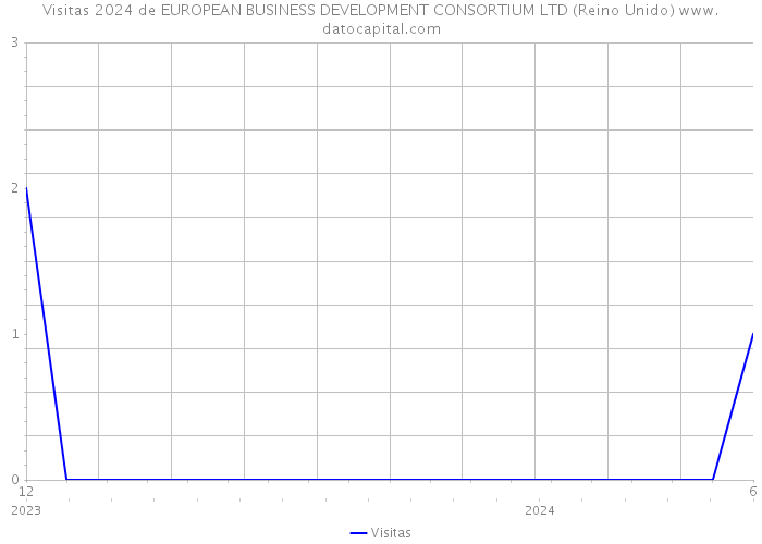 Visitas 2024 de EUROPEAN BUSINESS DEVELOPMENT CONSORTIUM LTD (Reino Unido) 